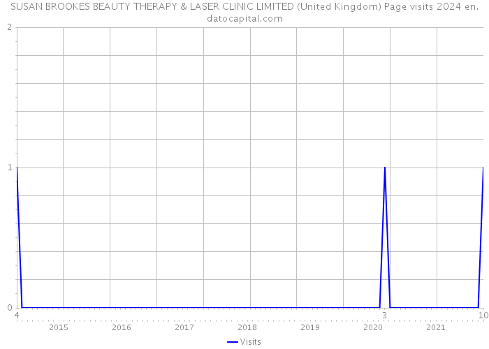 SUSAN BROOKES BEAUTY THERAPY & LASER CLINIC LIMITED (United Kingdom) Page visits 2024 
