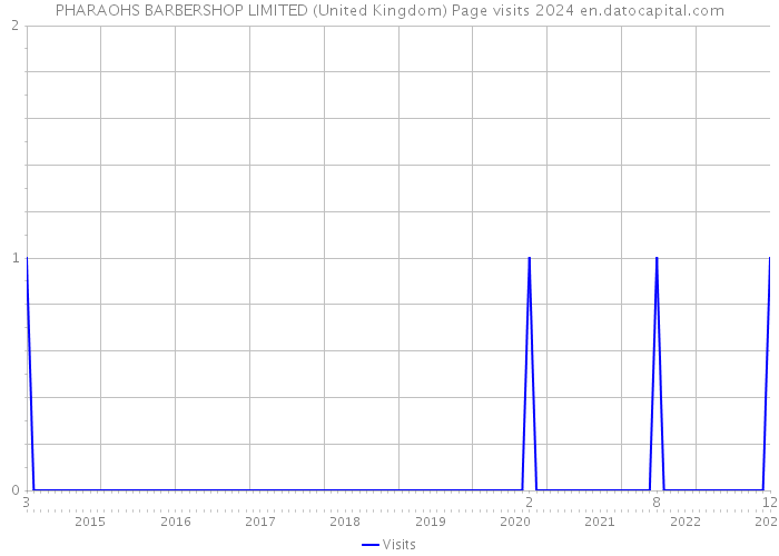 PHARAOHS BARBERSHOP LIMITED (United Kingdom) Page visits 2024 