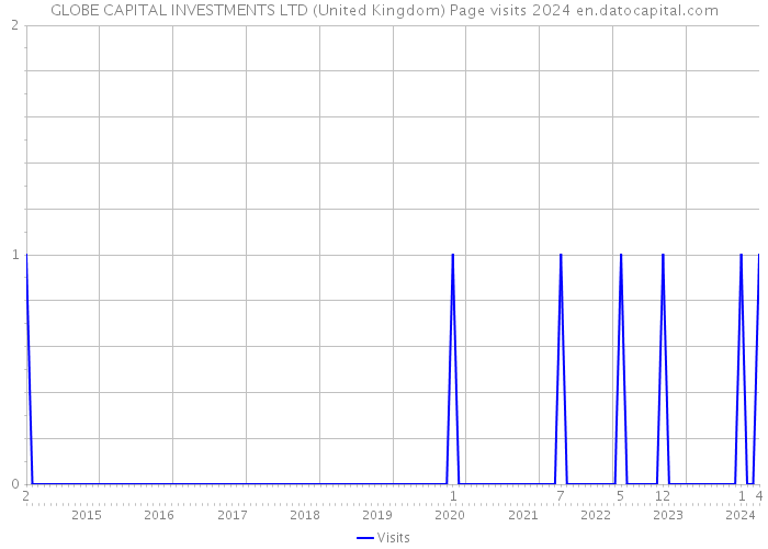 GLOBE CAPITAL INVESTMENTS LTD (United Kingdom) Page visits 2024 