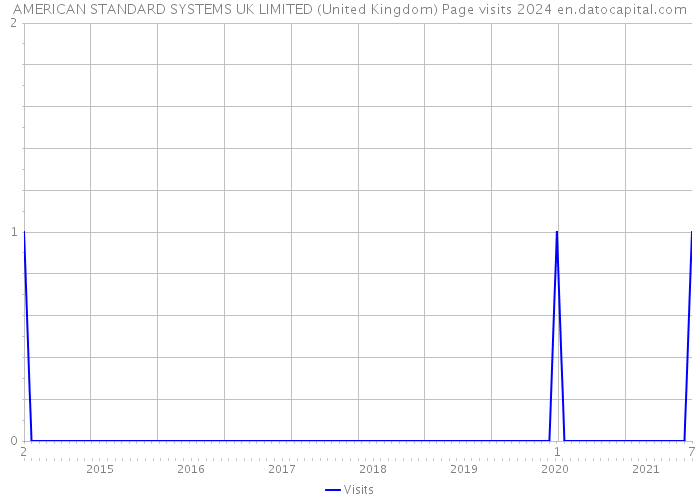 AMERICAN STANDARD SYSTEMS UK LIMITED (United Kingdom) Page visits 2024 