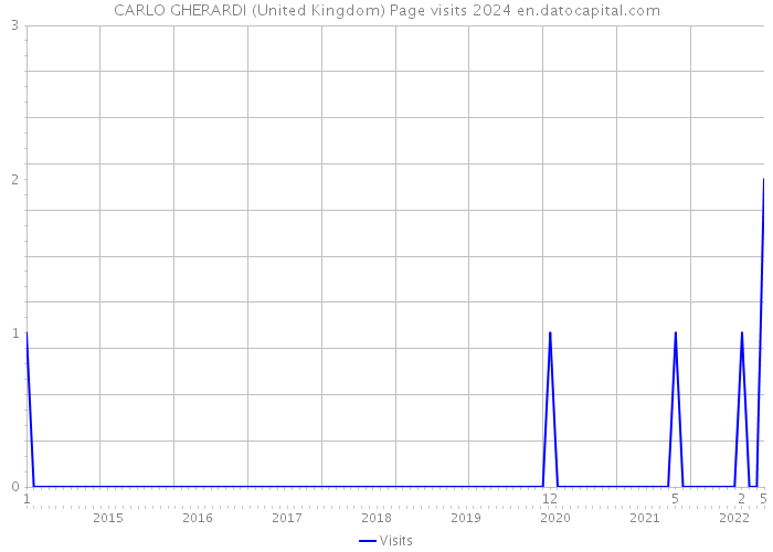 CARLO GHERARDI (United Kingdom) Page visits 2024 