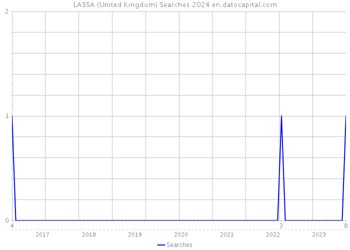 LASSA (United Kingdom) Searches 2024 