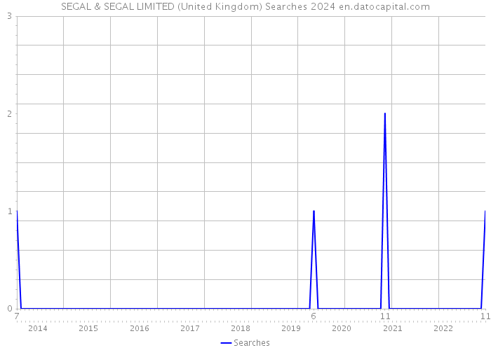 SEGAL & SEGAL LIMITED (United Kingdom) Searches 2024 