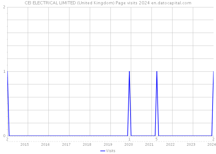 CEI ELECTRICAL LIMITED (United Kingdom) Page visits 2024 