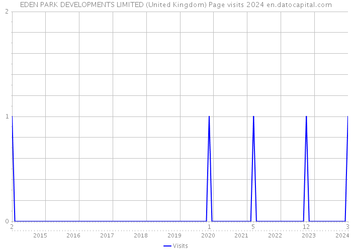 EDEN PARK DEVELOPMENTS LIMITED (United Kingdom) Page visits 2024 