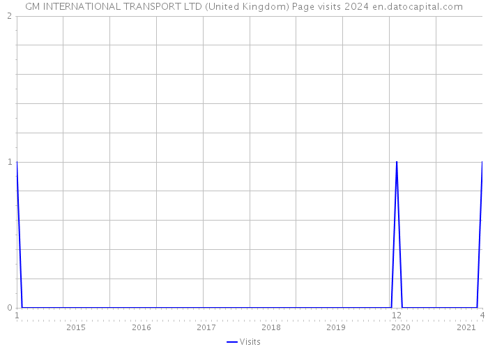 GM INTERNATIONAL TRANSPORT LTD (United Kingdom) Page visits 2024 