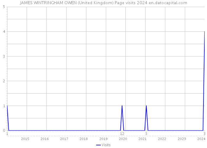 JAMES WINTRINGHAM OWEN (United Kingdom) Page visits 2024 