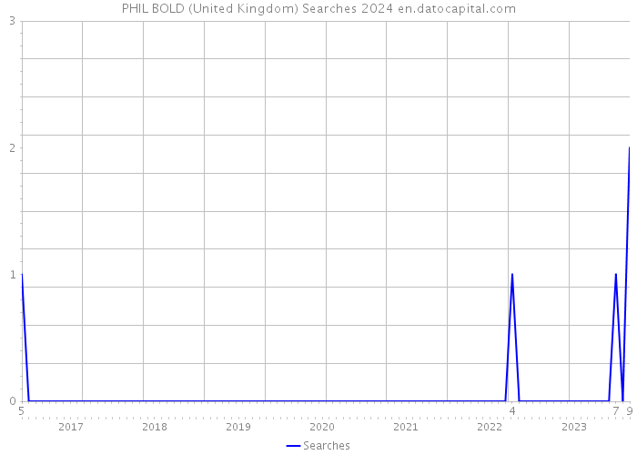 PHIL BOLD (United Kingdom) Searches 2024 