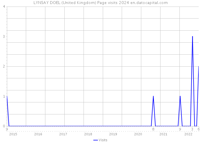 LYNSAY DOEL (United Kingdom) Page visits 2024 