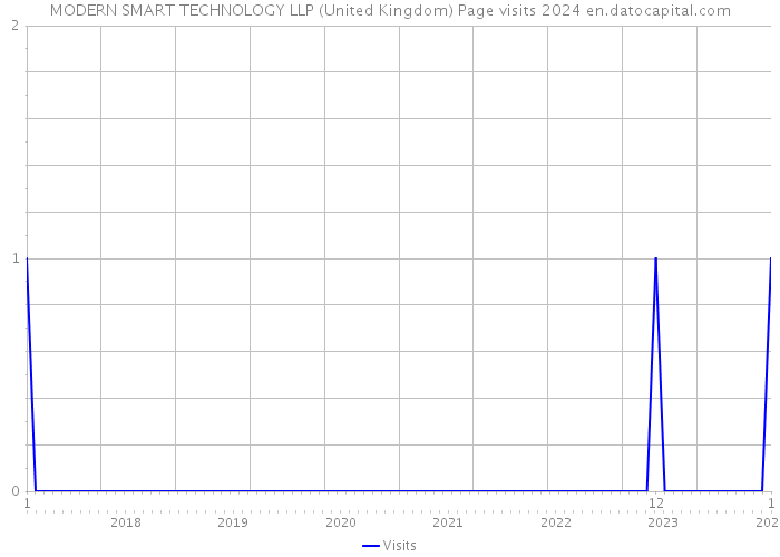 MODERN SMART TECHNOLOGY LLP (United Kingdom) Page visits 2024 