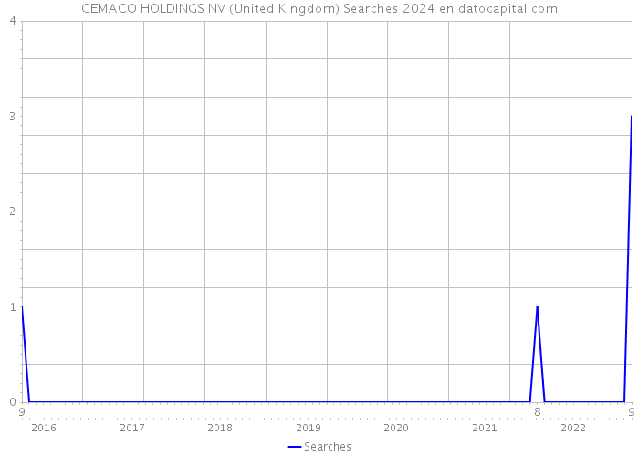 GEMACO HOLDINGS NV (United Kingdom) Searches 2024 