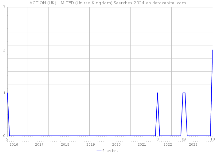 ACTION (UK) LIMITED (United Kingdom) Searches 2024 