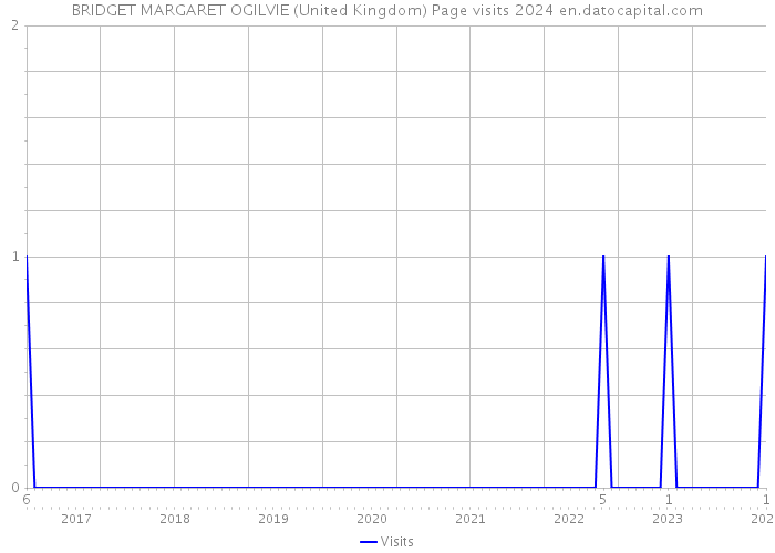 BRIDGET MARGARET OGILVIE (United Kingdom) Page visits 2024 