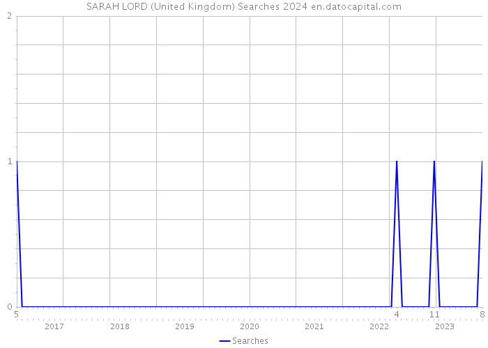 SARAH LORD (United Kingdom) Searches 2024 