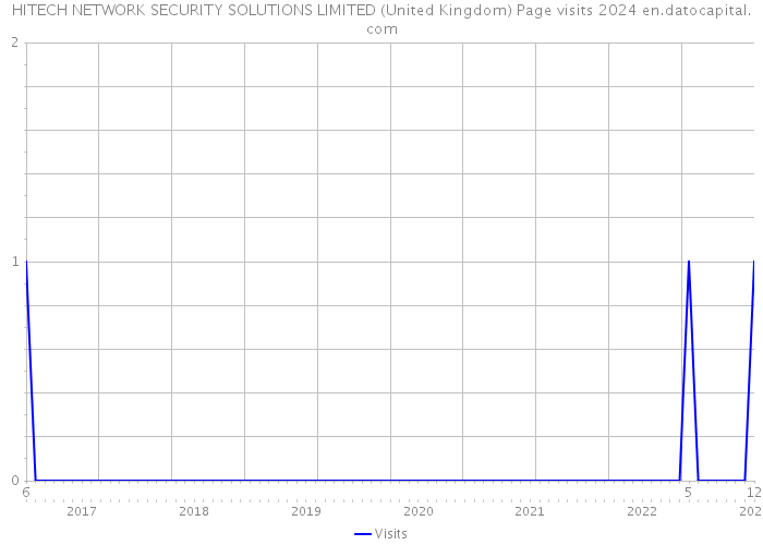 HITECH NETWORK SECURITY SOLUTIONS LIMITED (United Kingdom) Page visits 2024 
