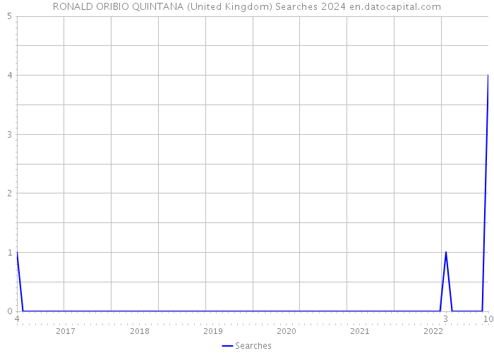 RONALD ORIBIO QUINTANA (United Kingdom) Searches 2024 