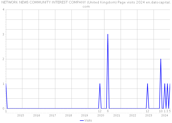 NETWORK NEWS COMMUNITY INTEREST COMPANY (United Kingdom) Page visits 2024 