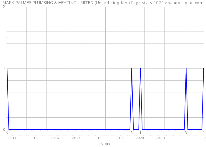 MARK PALMER PLUMBING & HEATING LIMITED (United Kingdom) Page visits 2024 