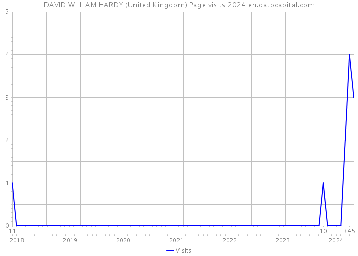 DAVID WILLIAM HARDY (United Kingdom) Page visits 2024 