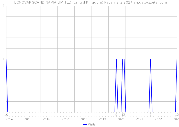 TECNOVAP SCANDINAVIA LIMITED (United Kingdom) Page visits 2024 