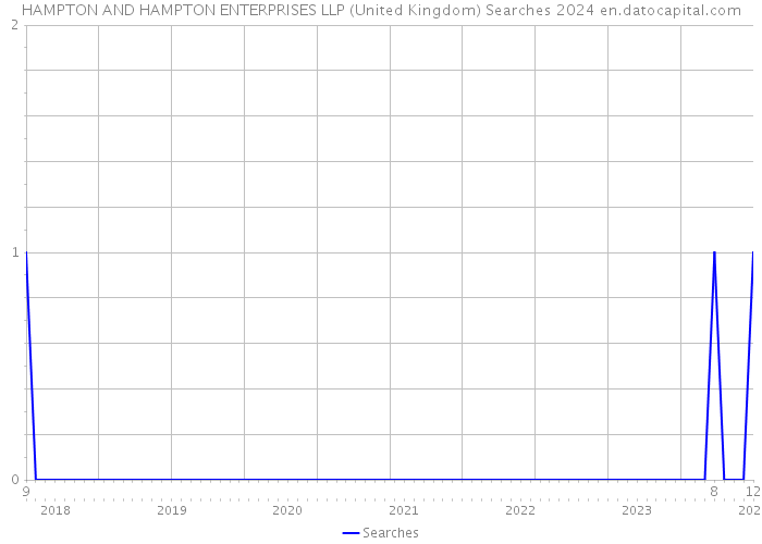 HAMPTON AND HAMPTON ENTERPRISES LLP (United Kingdom) Searches 2024 