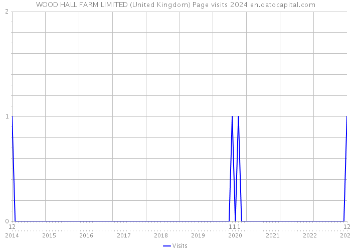 WOOD HALL FARM LIMITED (United Kingdom) Page visits 2024 