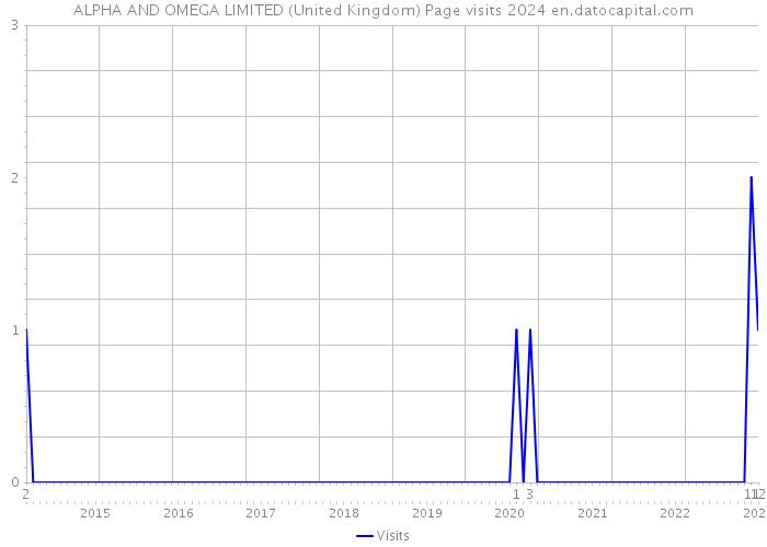 ALPHA AND OMEGA LIMITED (United Kingdom) Page visits 2024 