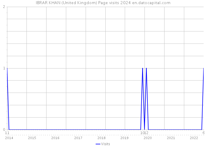 IBRAR KHAN (United Kingdom) Page visits 2024 