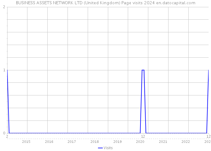 BUSINESS ASSETS NETWORK LTD (United Kingdom) Page visits 2024 