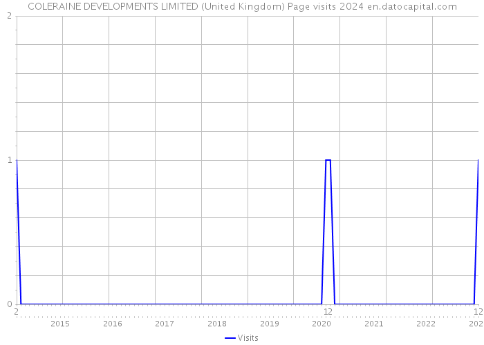COLERAINE DEVELOPMENTS LIMITED (United Kingdom) Page visits 2024 