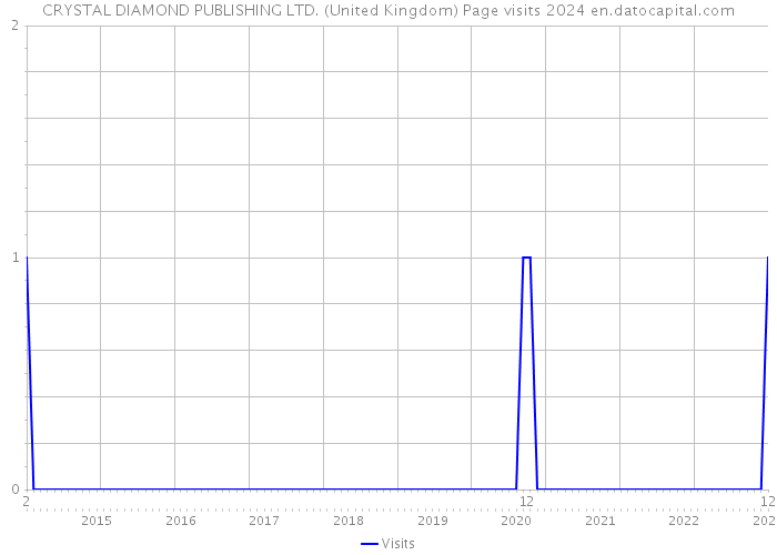 CRYSTAL DIAMOND PUBLISHING LTD. (United Kingdom) Page visits 2024 