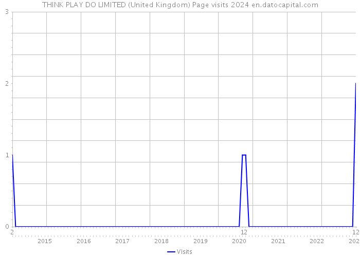 THINK PLAY DO LIMITED (United Kingdom) Page visits 2024 