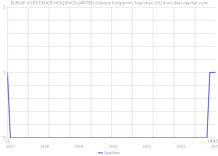 EUROP ASSISTANCE HOLDINGS LIMITED (United Kingdom) Searches 2024 