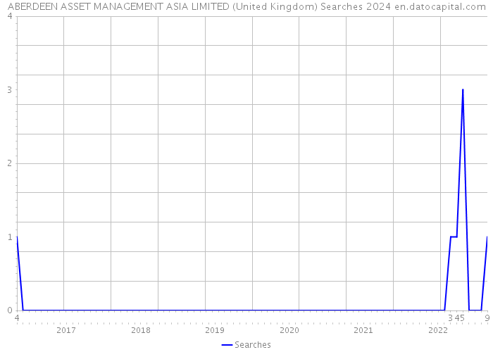 ABERDEEN ASSET MANAGEMENT ASIA LIMITED (United Kingdom) Searches 2024 