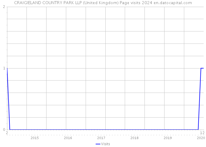 CRAIGIELAND COUNTRY PARK LLP (United Kingdom) Page visits 2024 