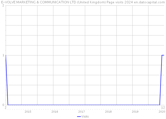 E-VOLVE MARKETING & COMMUNICATION LTD (United Kingdom) Page visits 2024 