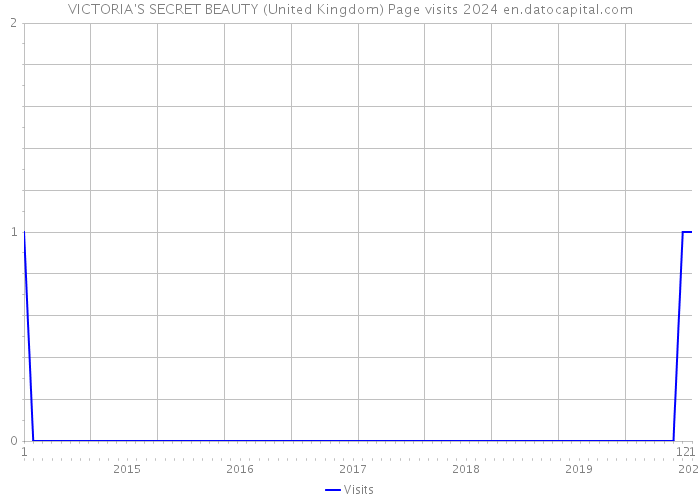VICTORIA'S SECRET BEAUTY (United Kingdom) Page visits 2024 