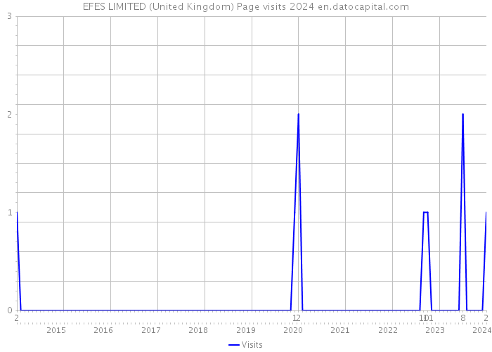 EFES LIMITED (United Kingdom) Page visits 2024 