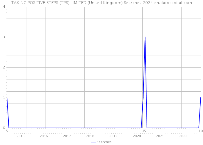 TAKING POSITIVE STEPS (TPS) LIMITED (United Kingdom) Searches 2024 