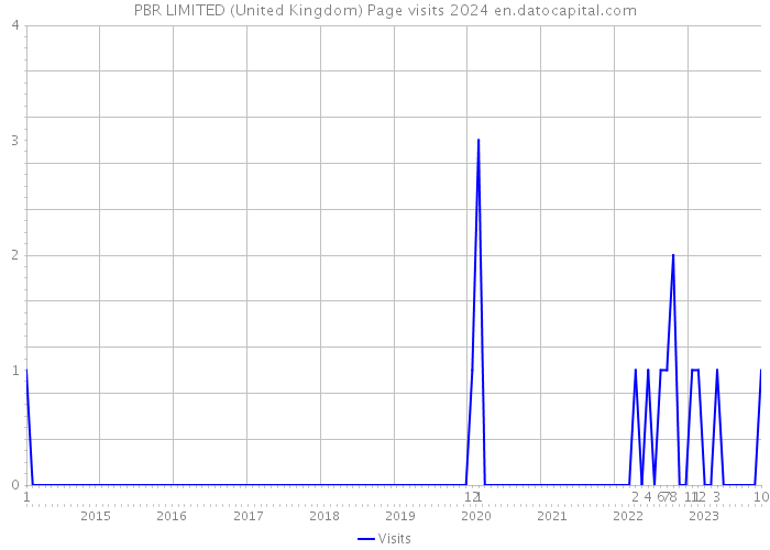 PBR LIMITED (United Kingdom) Page visits 2024 