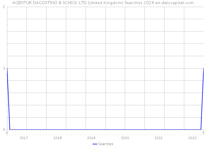 AGENTUR DAGOSTINO & SCHICK LTD (United Kingdom) Searches 2024 