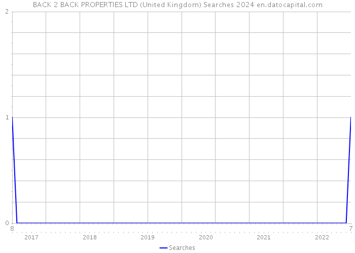 BACK 2 BACK PROPERTIES LTD (United Kingdom) Searches 2024 