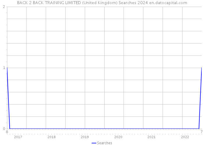 BACK 2 BACK TRAINING LIMITED (United Kingdom) Searches 2024 