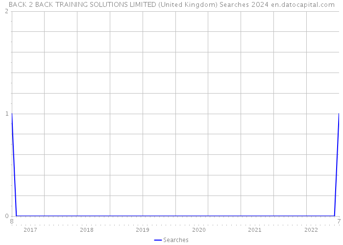 BACK 2 BACK TRAINING SOLUTIONS LIMITED (United Kingdom) Searches 2024 
