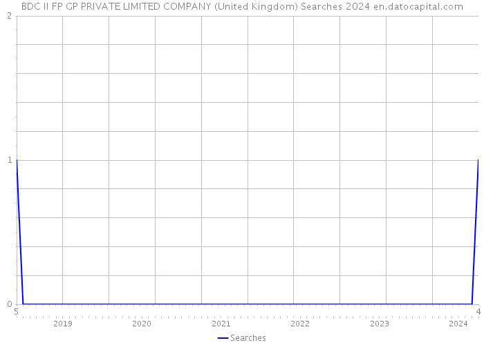 BDC II FP GP PRIVATE LIMITED COMPANY (United Kingdom) Searches 2024 