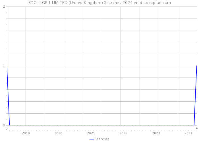 BDC III GP 1 LIMITED (United Kingdom) Searches 2024 