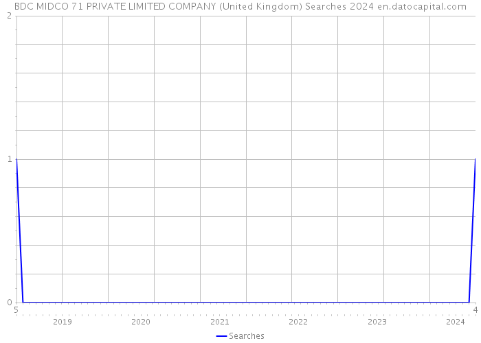BDC MIDCO 71 PRIVATE LIMITED COMPANY (United Kingdom) Searches 2024 