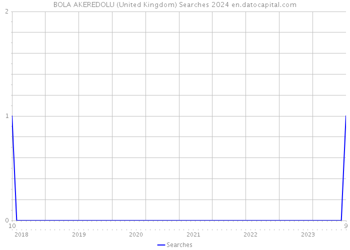 BOLA AKEREDOLU (United Kingdom) Searches 2024 