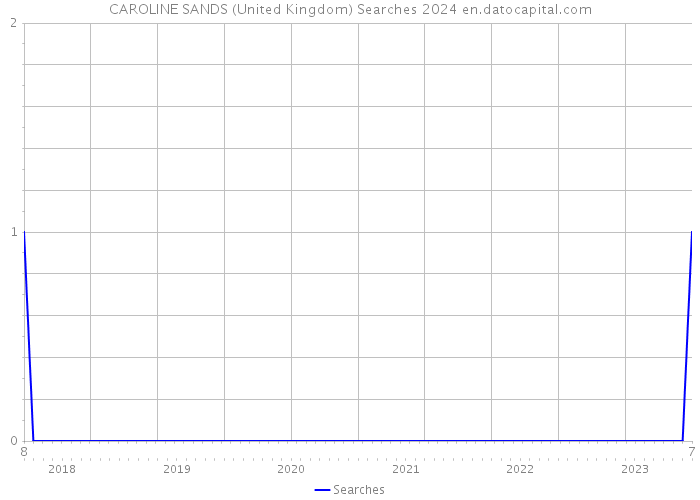 CAROLINE SANDS (United Kingdom) Searches 2024 