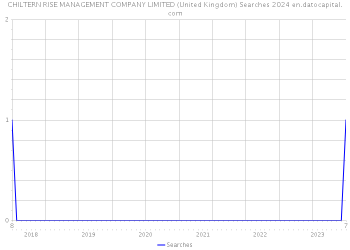 CHILTERN RISE MANAGEMENT COMPANY LIMITED (United Kingdom) Searches 2024 
